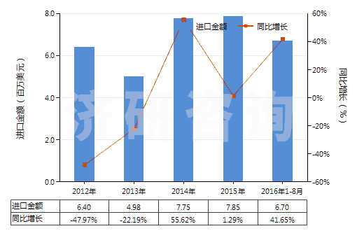 2012-2016年8月中國轉(zhuǎn)筒直徑<3米的工程鉆機(jī)(非自動(dòng)推進(jìn))(HS84306919)進(jìn)口總額及增速統(tǒng)計(jì)